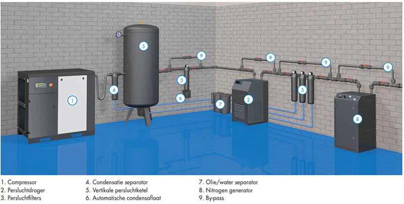 Opstelling compressor met filters en luchtdroger.